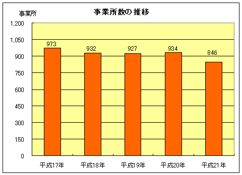 グラフ：事業所数の推移
