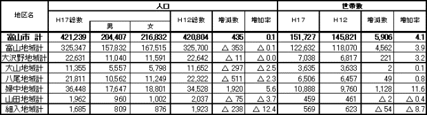 写真：富山市の人口と世帯の表