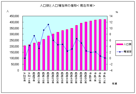 グラフ：人口数と人口増加率の推移 現在市域