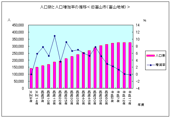 グラフ:人口数と人口増加率の推移 旧富山市