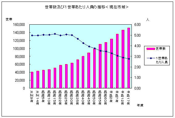 グラフ：世帯数及び1世帯当たり人員の推移 現在市域