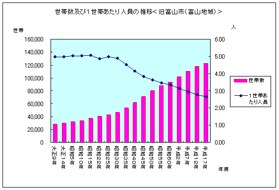 グラフ：世帯数及び1世帯当たり人員の推移旧富山市
