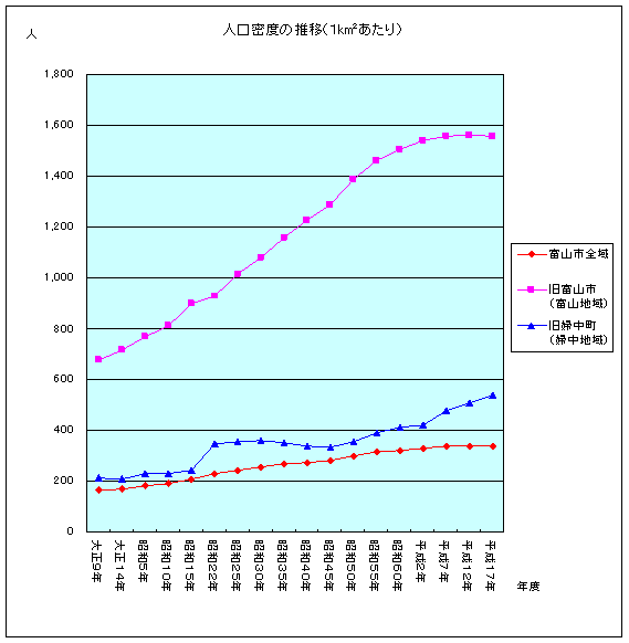 グラフ:人口密度の推移