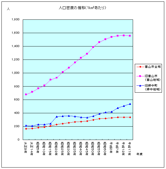 グラフ：人口密度の推移