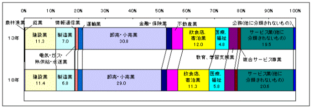 グラフ：事業所数の構成比