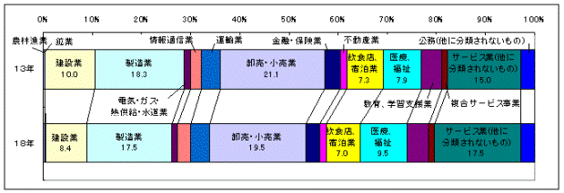 グラフ：従業者数の構成比