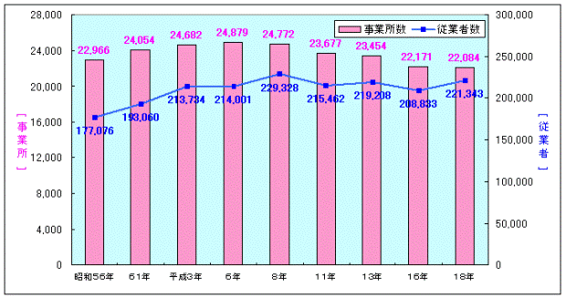 グラフ：民営事業所数及び従業者数の推移