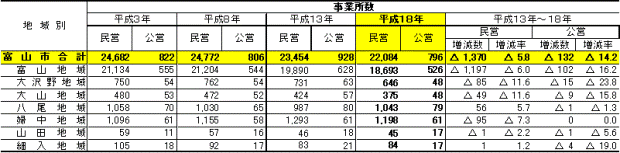 写真：民営・公営別の事業所数の推移の表