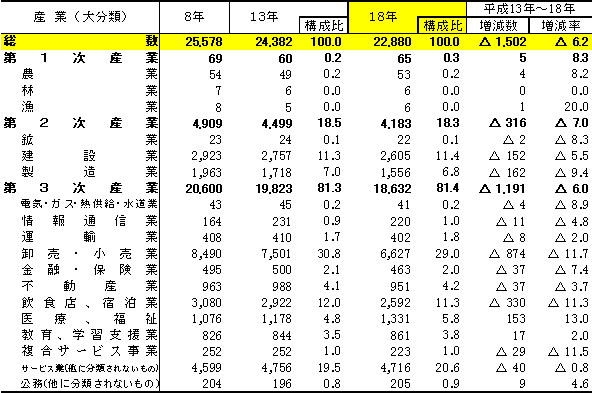 写真：産業大分類別事業所数の推移の表