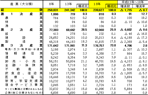 写真：産業大分類別従業者数の推移の表