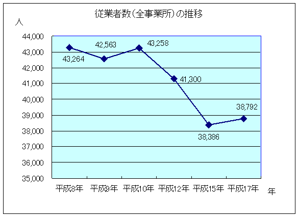 グラフ：従業者数の推移