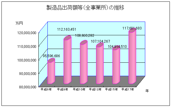 グラフ：出荷額等の推移