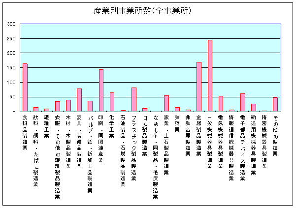 グラフ：事業所数