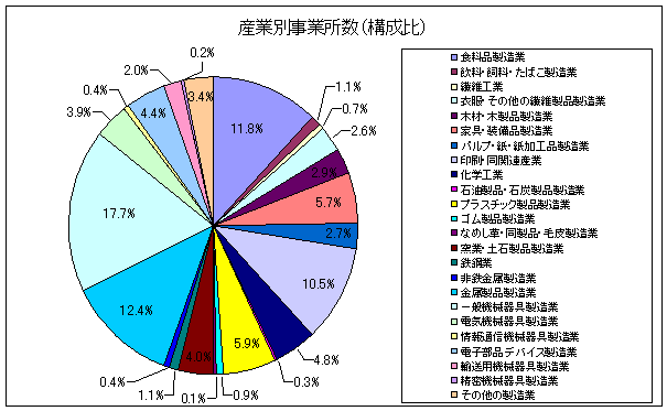 グラフ：事業所数（構成比）
