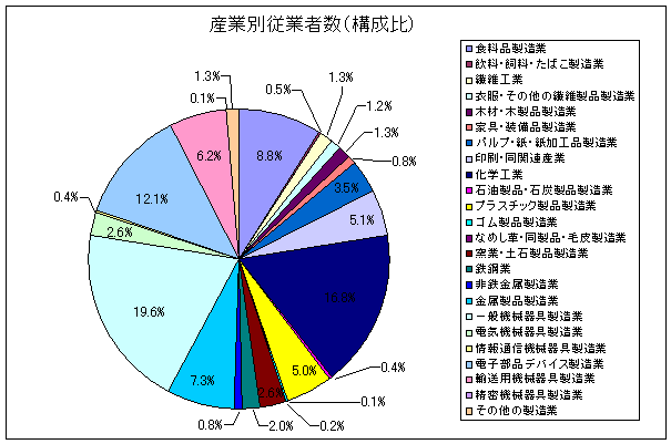 グラフ：従業者数（構成比）