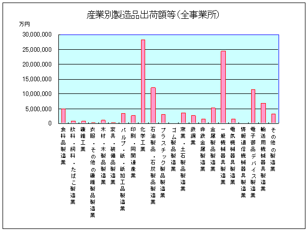 グラフ：製造品出荷額等