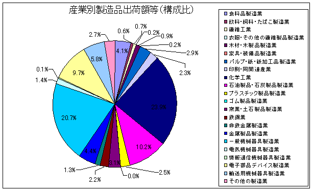 グラフ：製造品出荷額等（構成比）