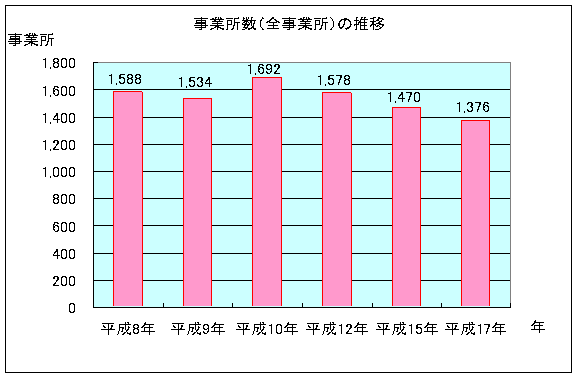 グラフ：事業所数の推移(全事業所)