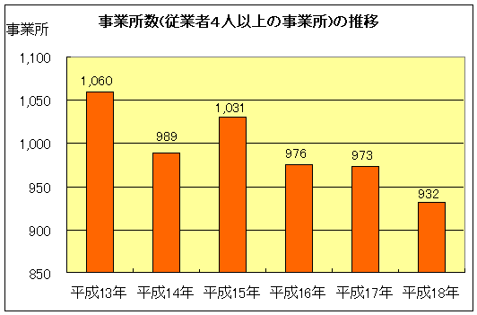 グラフ：事業所数の推移（従業者4人以上の事業所）
