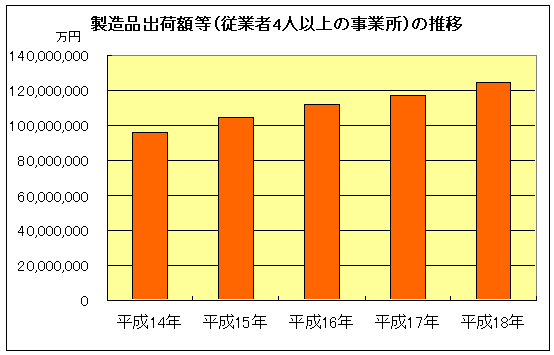 グラフ：製造品出荷額等の推移(従業者数4人以上の事業所）