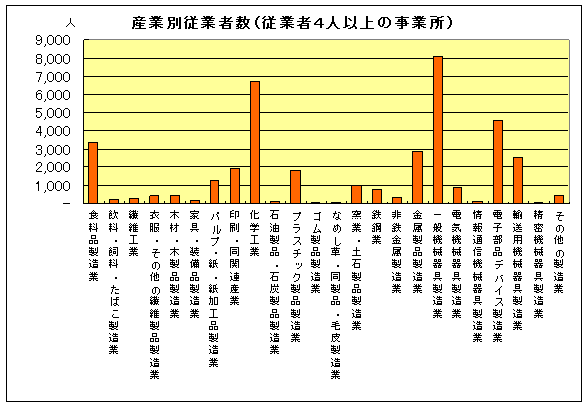 グラフ：産業別従業者数（従業者4人以上の事業所）