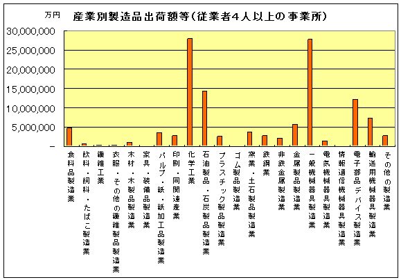 グラフ:産業別製造品出荷額等(従業者4人以上の事業所)