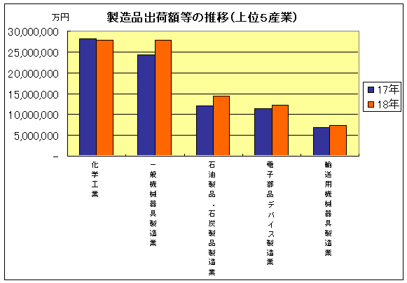 グラフ：製造品出荷額等の推移（上位5産業）