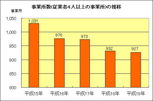 グラフ：事業所数の推移