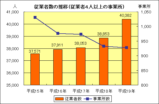 グラフ：従業者数の推移（従業者4人以上の事業所）
