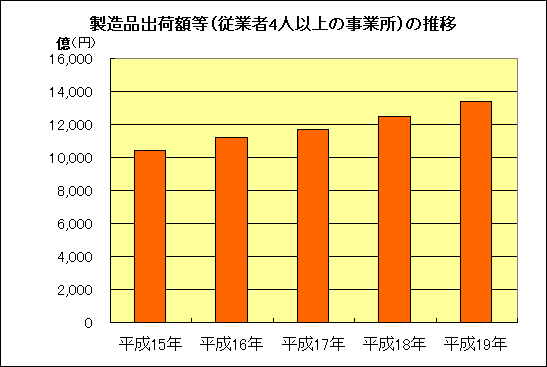 グラフ：富山市における製造品出荷額等（従業者4人以上の事業所）の推移