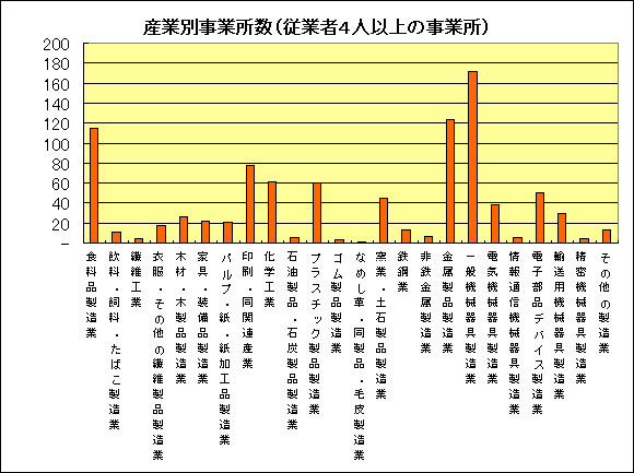 グラフ：産業別事業所数(従業員4人以上の事業所）