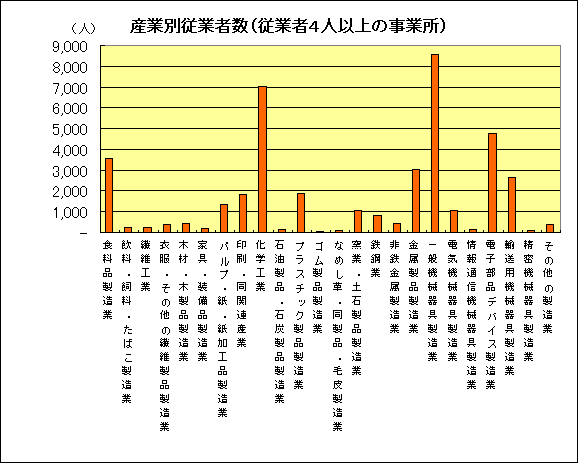 グラフ：産業別従業者数（従業者4人以上の事業所）