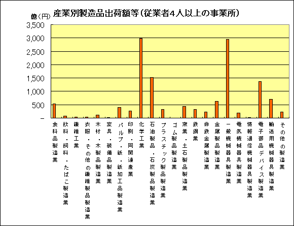 グラフ：産業別製造品出荷額等（従業者4人以上の事業所）