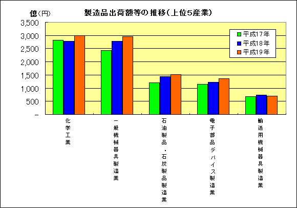 グラフ：製造品出荷額等の推移（上位5産業）