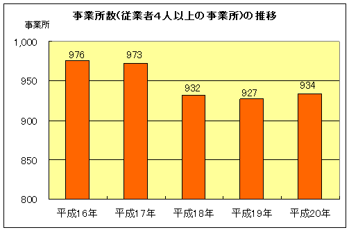 グラフ：事業所数の推移(従業者4人以上の事業所)