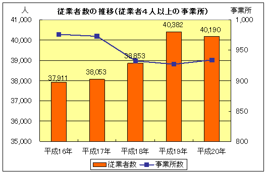 グラフ：従業者数の推移（従業者4人以上の事業所）
