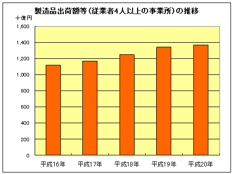 グラフ：富山市における製造品出荷額等の推移（従業者4人以上の事業所）