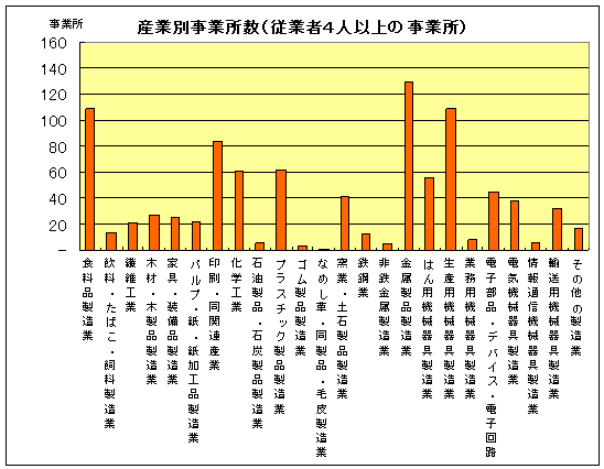 グラフ：産業別事業所数（従業者4人以上の事業所）