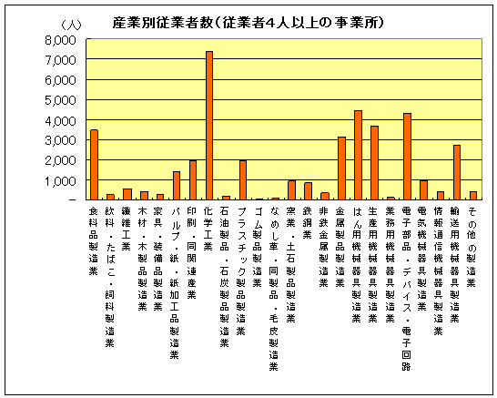 グラフ：産業別従業者数（従業者4人以上の事業所）