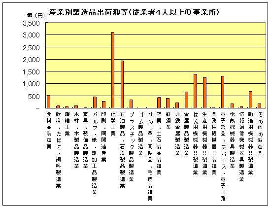 グラフ:産業別製造品出荷額等(従業者4人以上の事業所)