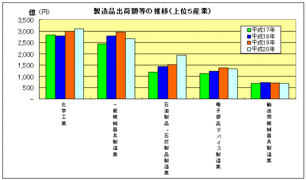 グラフ：製造品出荷額等の推移（上位5産業）