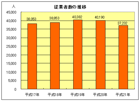 グラフ：従業者数の推移