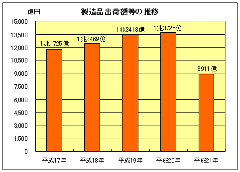 グラフ：製造品出荷額等の推移