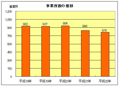 グラフ：事業所数の推移