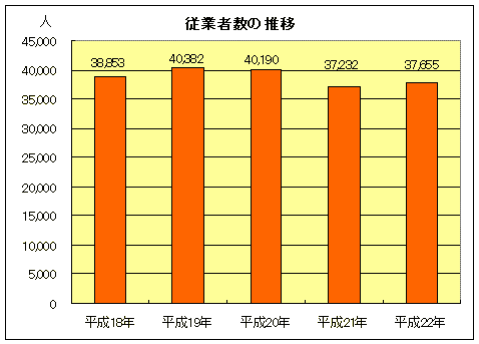 グラフ：従業者数の推移