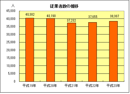 グラフ：従業者数の推移