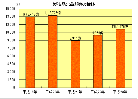 グラフ：製造品出荷額等の推移