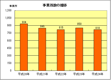 グラフ：事業所数の推移