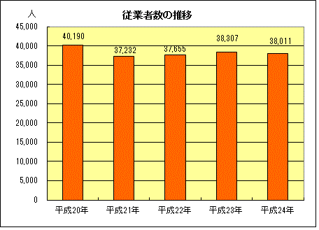 グラフ：従業者数の推移