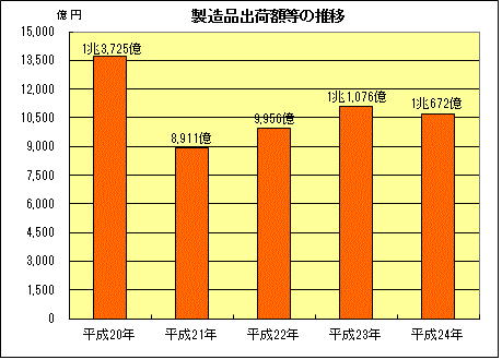 グラフ：製造品出荷額等の推移